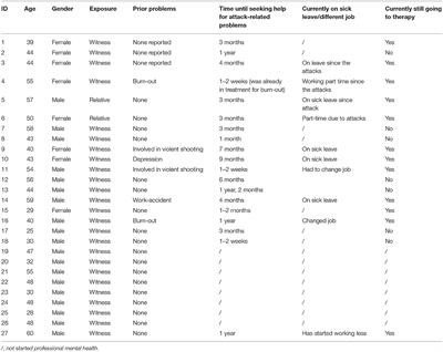 Victims of the Terrorist Attacks in Belgium and Professional Mental Health Aid Barriers: A Qualitative Study